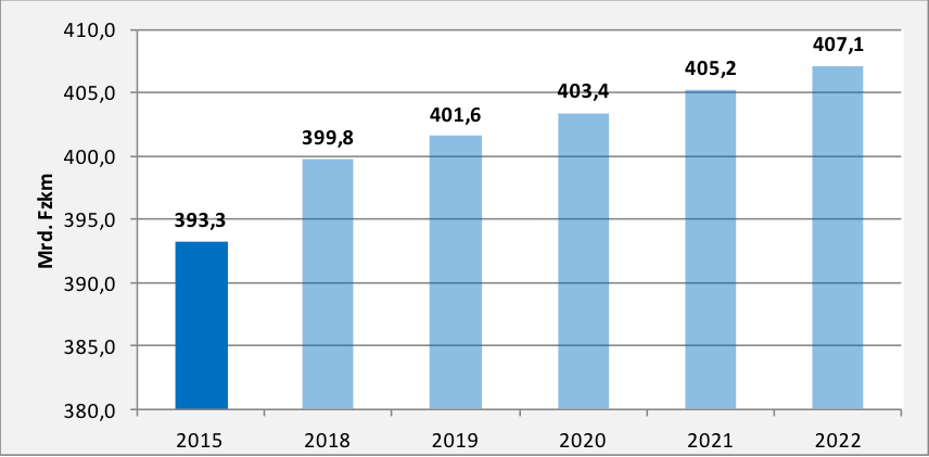 Fahrleistungsprognose Kraftfahrzeuge 2018 bis 2022